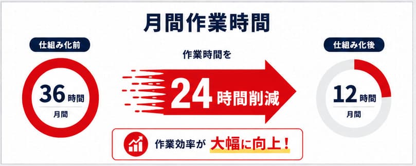 仕組み化前の月間作業時間36時間が、仕組み化後は12時間になり、24時間削減される比較図
