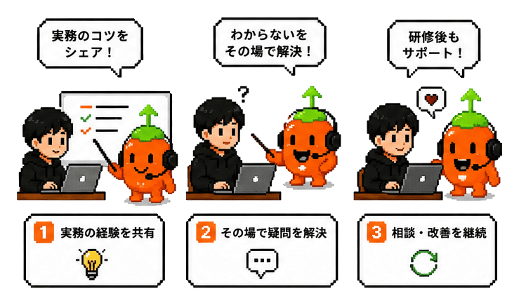 実務経験の共有、その場での疑問解決、研修後の相談と改善を3段階で示した図