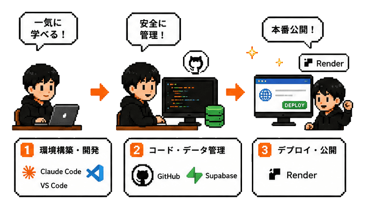 環境構築、コードとデータの管理、Renderでの本番公開までを3段階で示した図