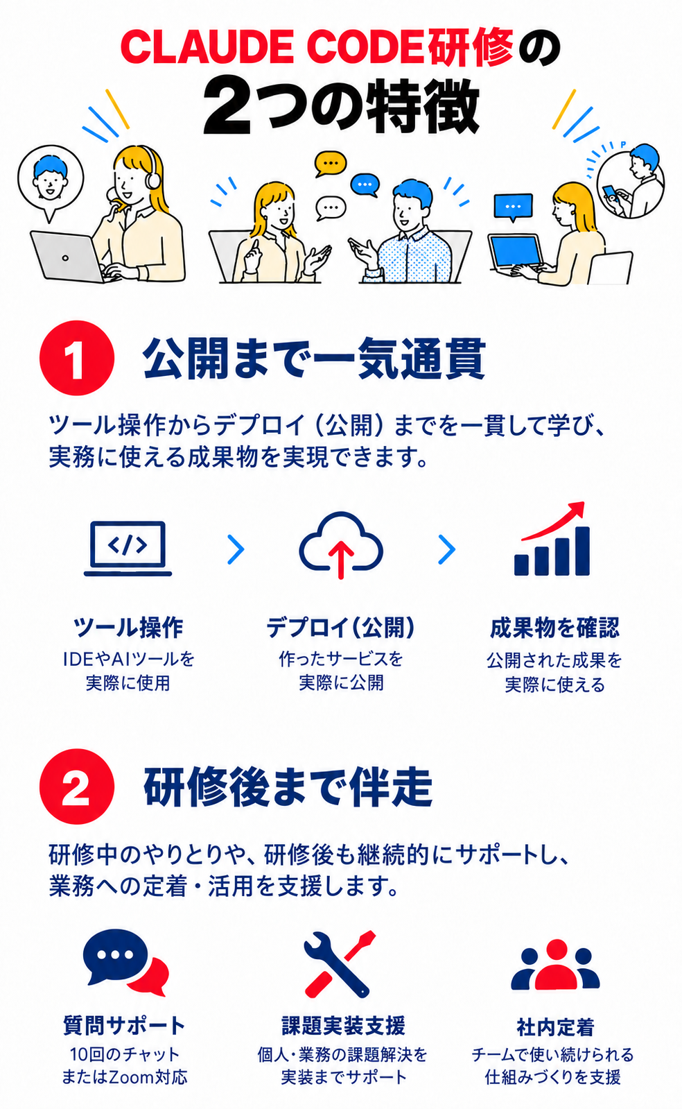 CLAUDE CODE研修の2つの特徴。公開まで一気通貫し、研修後まで伴走します。